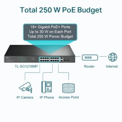SWITCH TP-LINK  16 porturi Gigabit  POE+ 250W total power, 2× combo gigabit SFP, 2× gigabit non-PoE RJ45, carcasa metal "TL-SG12